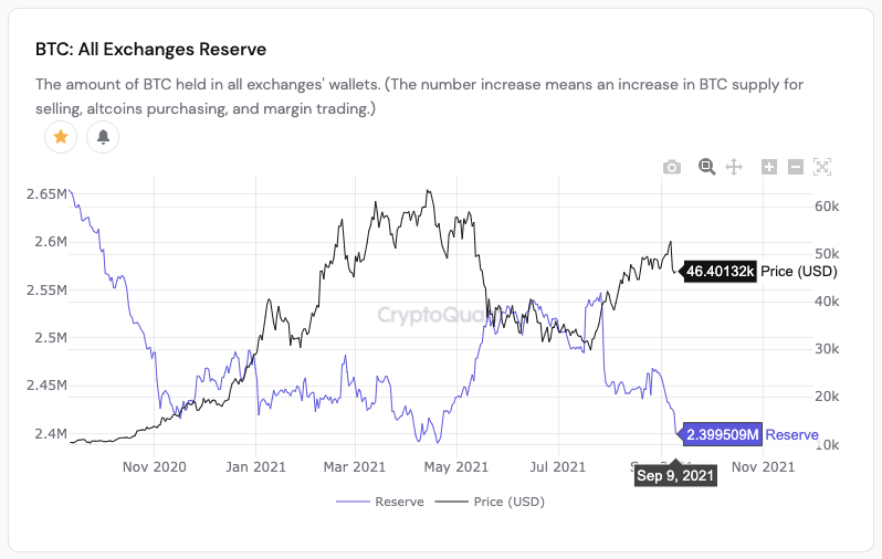 Les réserves de Bitcoin ont enregistré de baisses importantes, annonçant une crise de liquidité côté vendeur qui pourrait faire exploser le cours du Bitcoin.