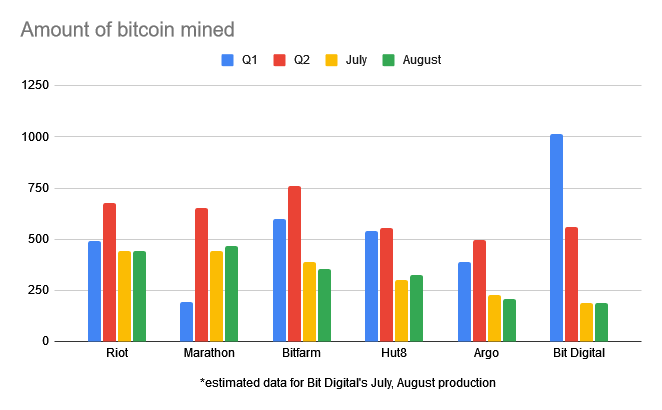 Production de bitcoin par des entités US - 1er et 2nd trimestres 2021