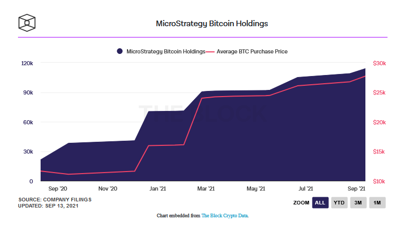 Cours de Bitcoin et prix de revient unitaire des BTC de MicroStrategy : 27 713 dollars par bitcoin