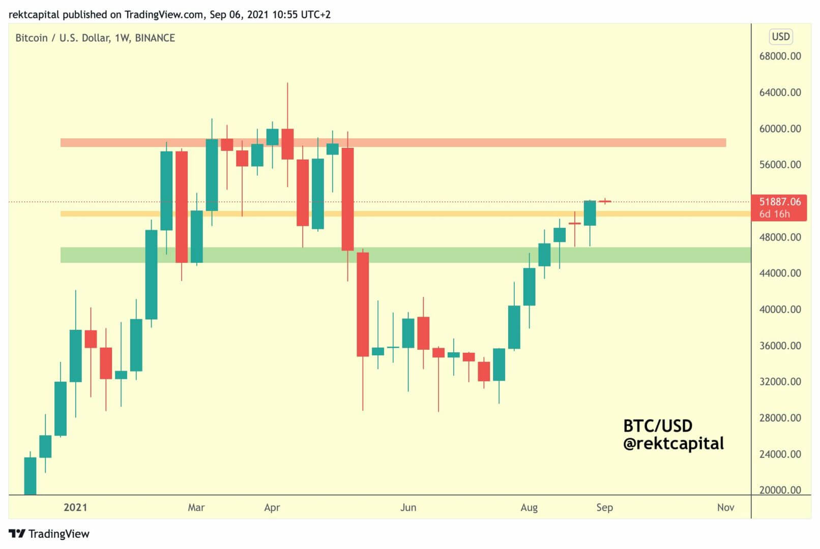 Les taureaux pourraient tester les 50 000 $ - 51 000 $, tentant de transformer cette zone en support.