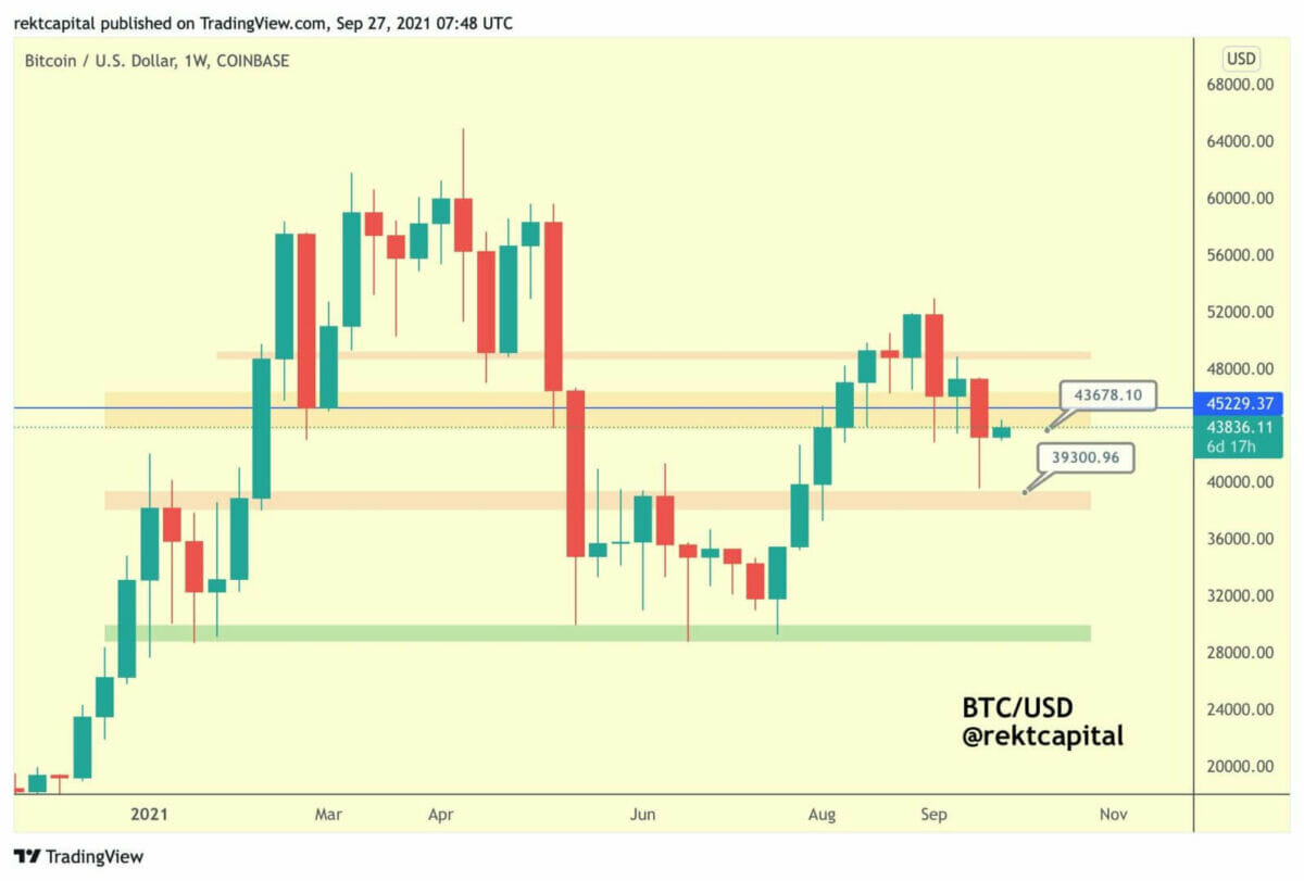 Le cours du Bitcoin doit monter au-dessus des 43 600 $ pour rester haussier, selon le trader Rekt Capital.