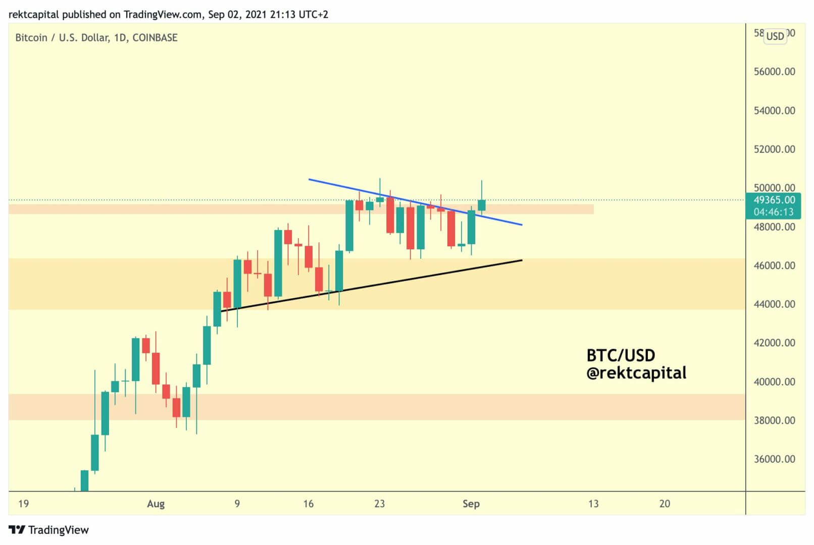 Bitcoin doit tester les 48 000 $ pour un élan vers les 51 000 $, selon le trader Rekt Capital.