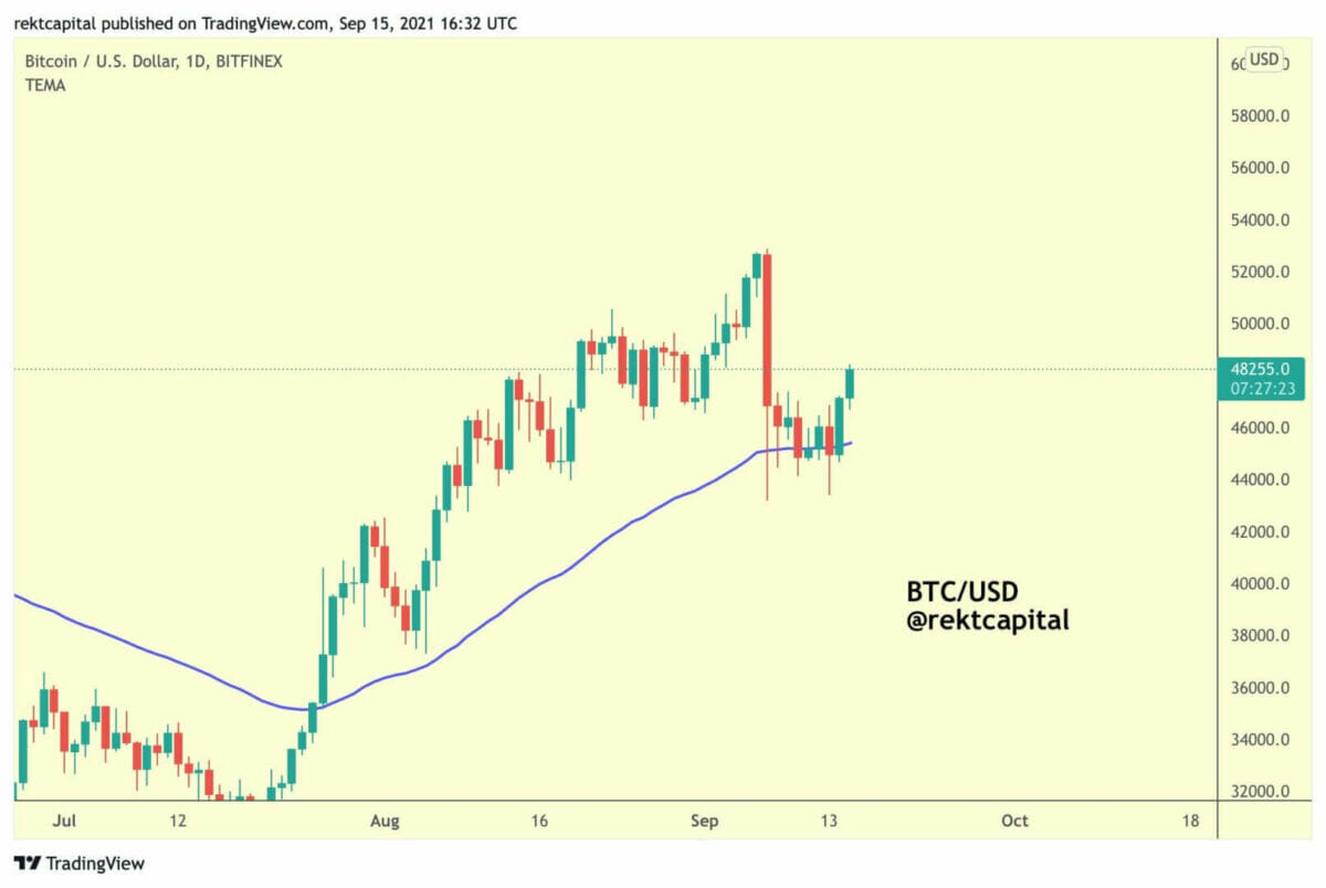 Bitcoin revient aux 48 000 $ soutenu par le support au niveau de la moyenne mobile exponentielle des 50 jours.