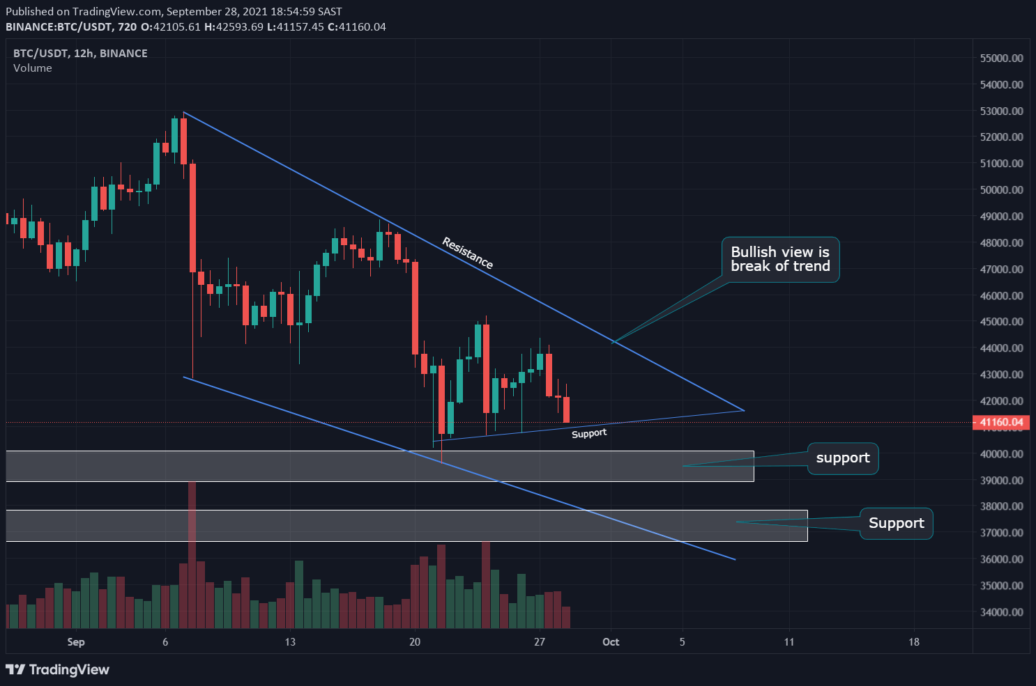 Les supports de Bitcoin se situent aux 41 160 $, puis dans la zone des 39 000 $ - 40 000 $, et enfin dans celle des 37 000 $ - 38 000 $.