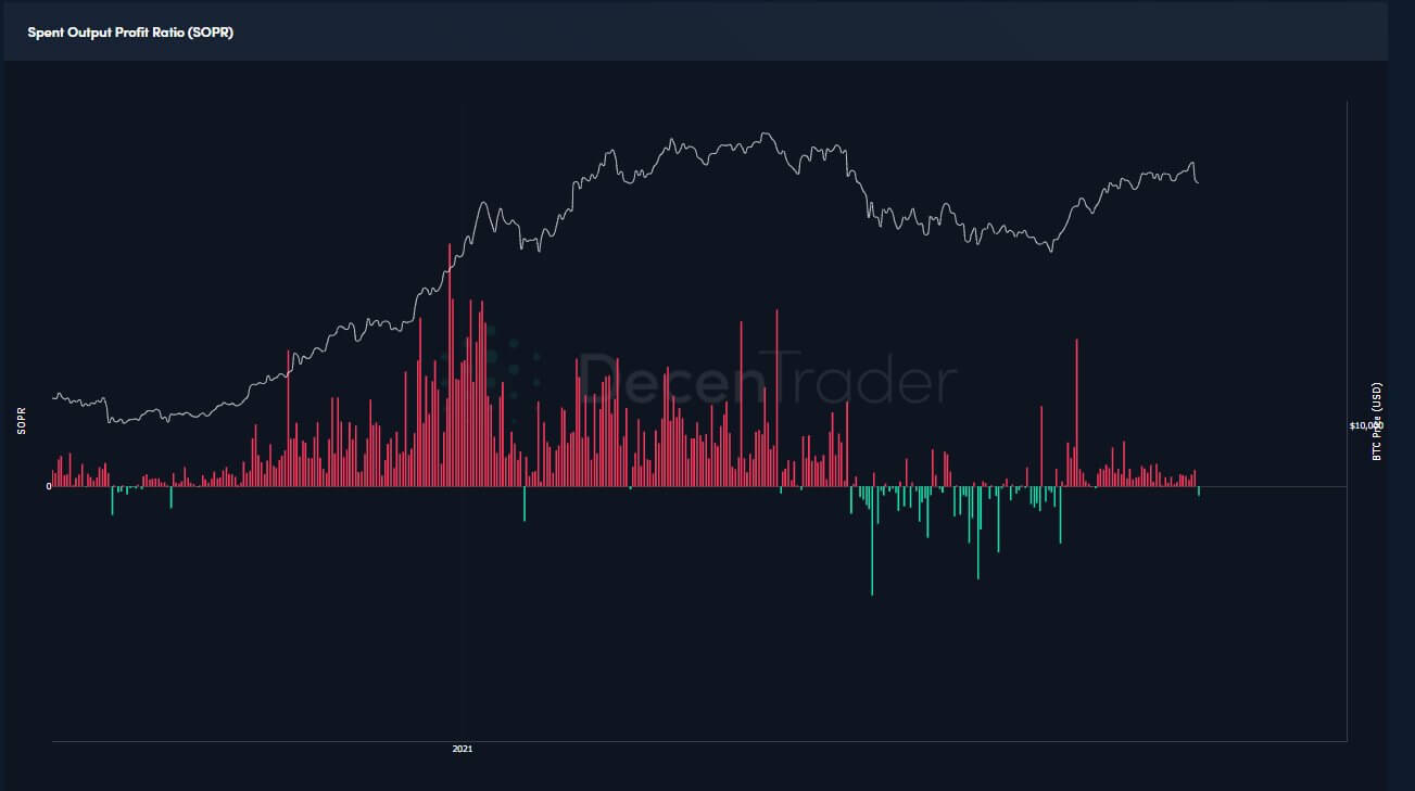 Le SOPR est devenu négatif après le krach. Les investisseurs pourraient acheter les creux, permettant une reprise haussière durable de Bitcoin.