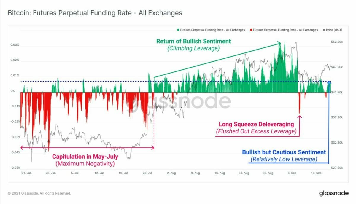 Bitcoin est haussier à en croire le taux de financement des contrats perpétuels, mais les traders doivent rester prudents.