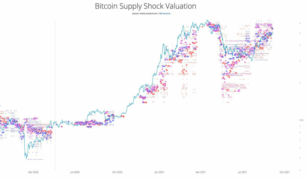 Valeur d'un Bitcoin selon la ratio offre/demande