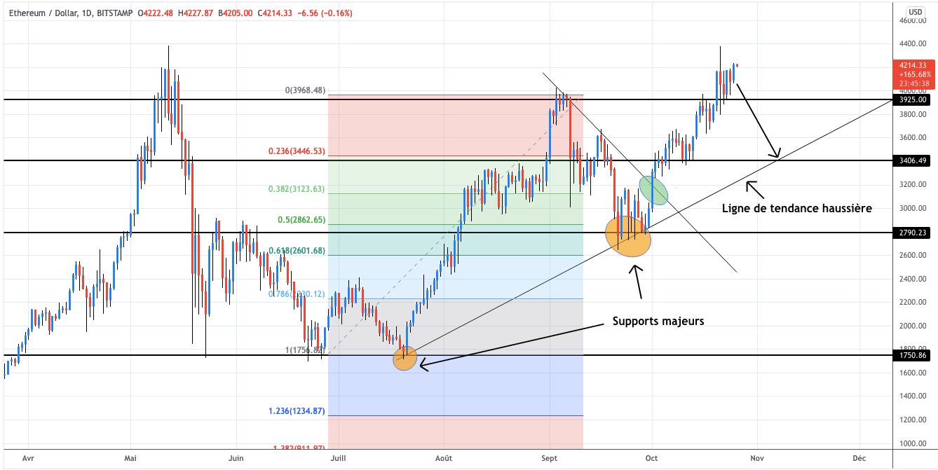 Cours d'Ethereum face au dollar en unité de temps journalière - 26 octobre 2021 - 2 supports majeures tendance haussière