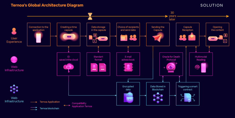 Grâce à son mainnet, et à son nouveau format, le secretNFT, Ternoa va finaliser son projet de transmission à travers les capsules temporelles 