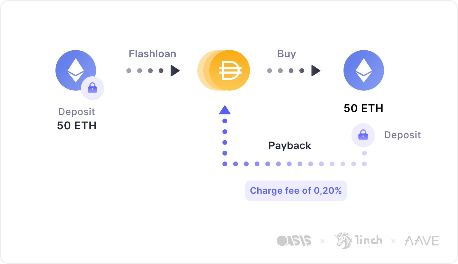 Fonctionnement de Multiply, nouveau service DeFi de MakerDAO