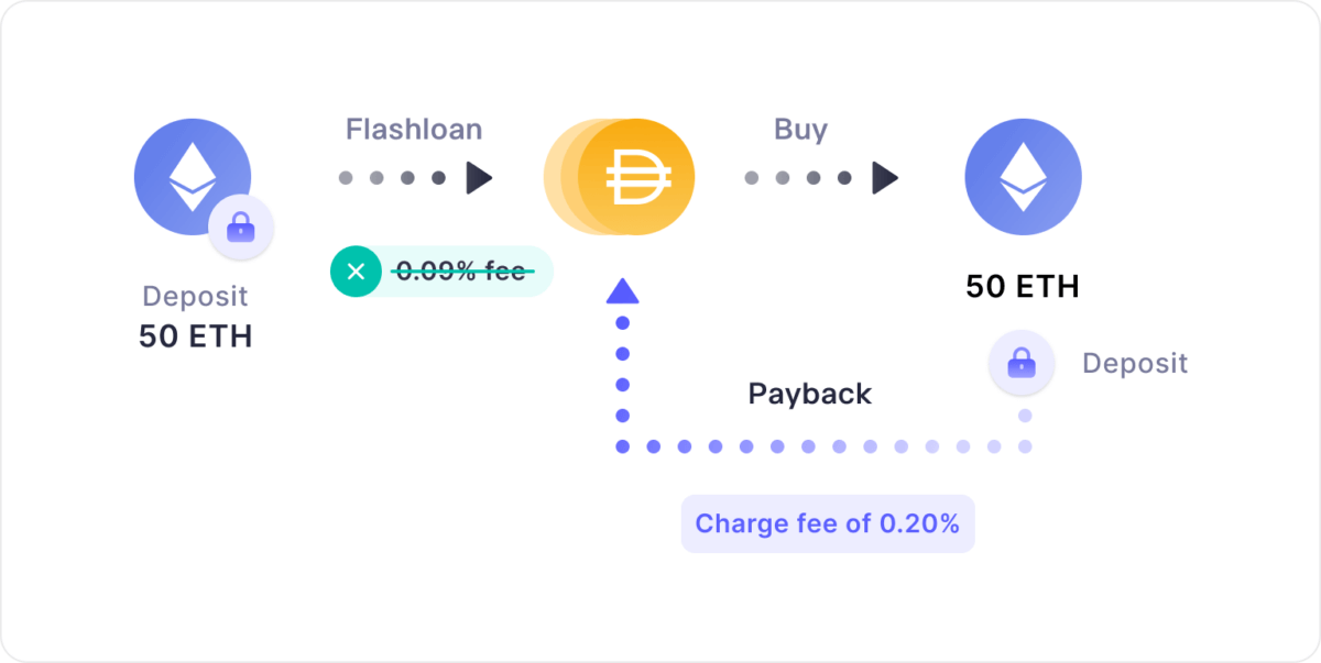 MakerDAO « DAI Flash Mint » qui remplace désormais le flash loan contracté sur Aave.