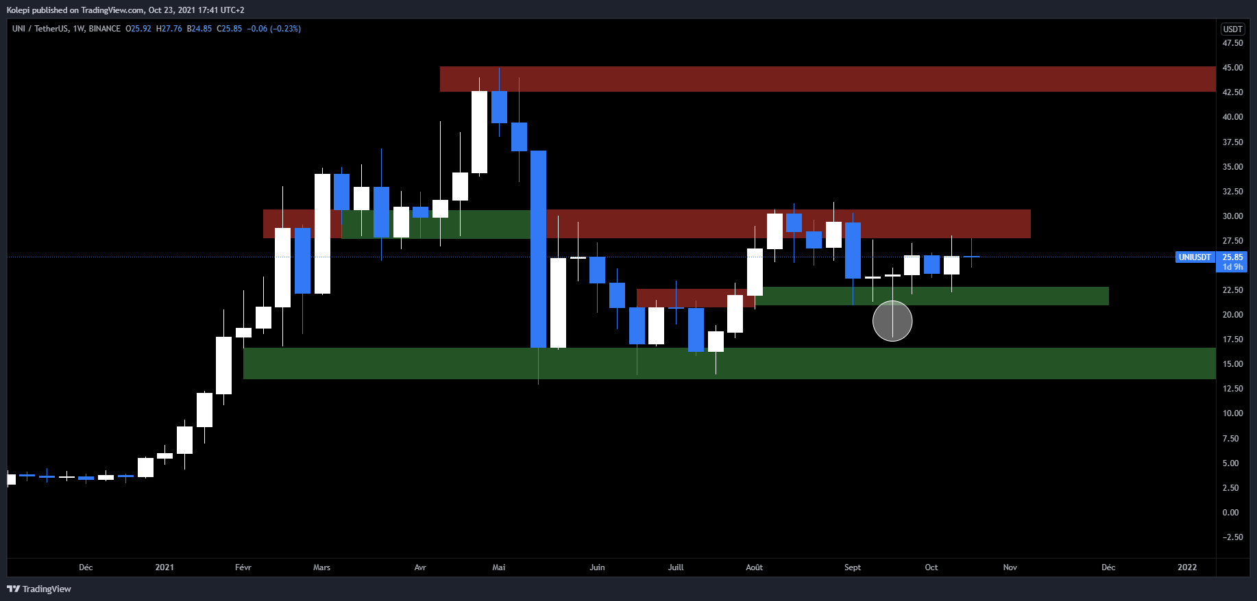 UNI/USDT