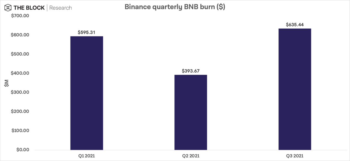 C’est la première fois que la destruction de BNB est aussi importante en termes de coût. Le précédent record, de 595 millions de dollars en avril 2021, a été nettement dépassé.