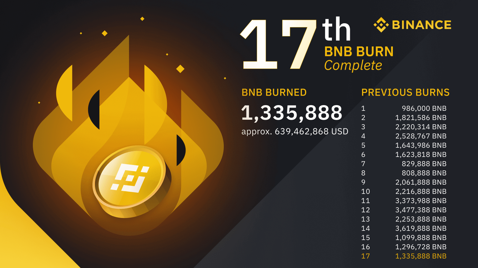 Binance annonce ainsi fièrement son 17ème évènement de burn de BNB. Ampleur jamais vue auparavant !