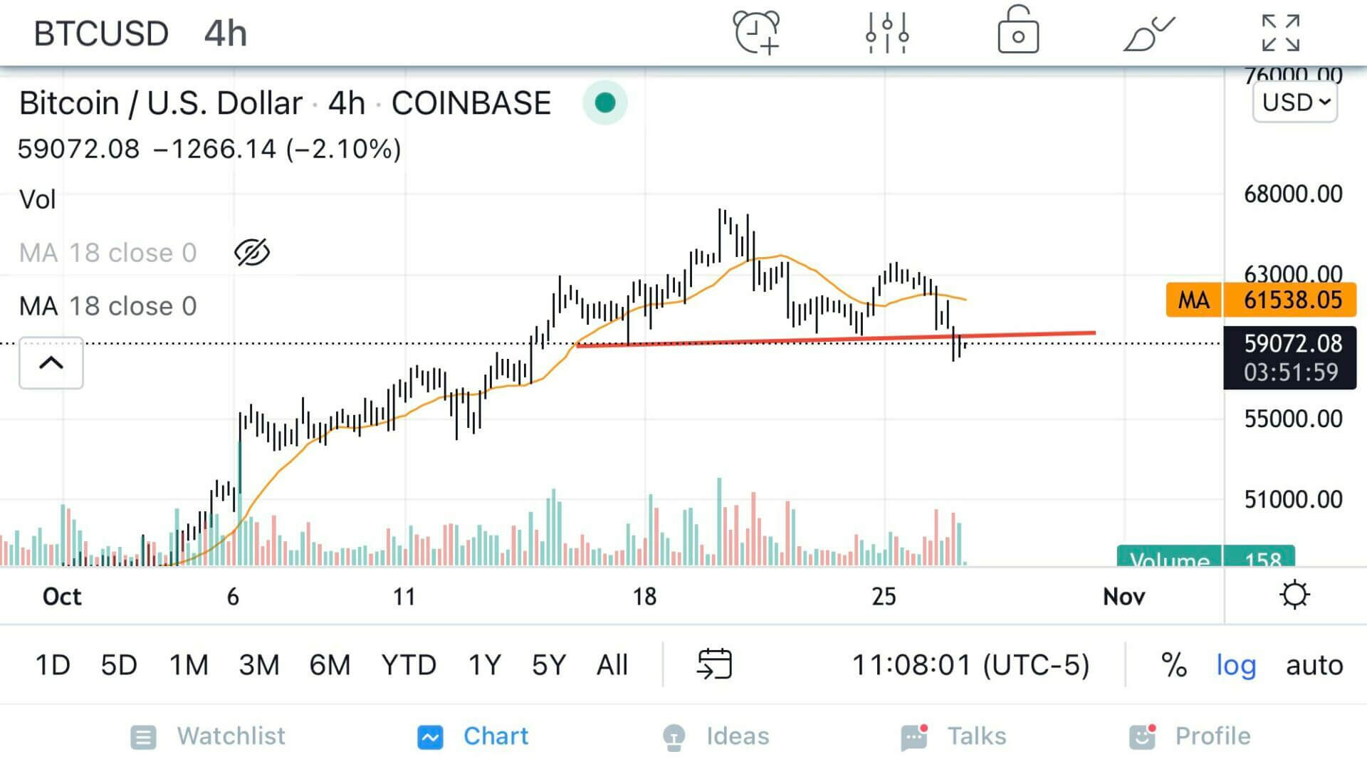 Bitcoin présente une configuration de type tête et épaules. Ce type de formation n'est pas forcément baissier selon le trader Peter Brandt.