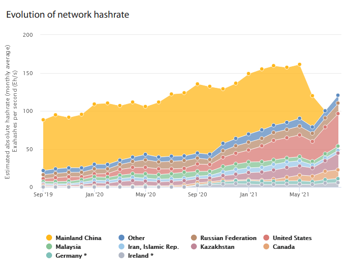 Evolution hashrate Bitcoin - hausse 65 % Etats-Unis 2 mois