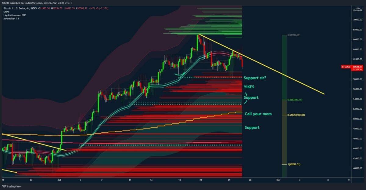 Le support aux 57 000 $ n'est pas suffisamment solide, Bitcoin peut chuter jusqu'aux 50 000 $ tout en restant haussier.