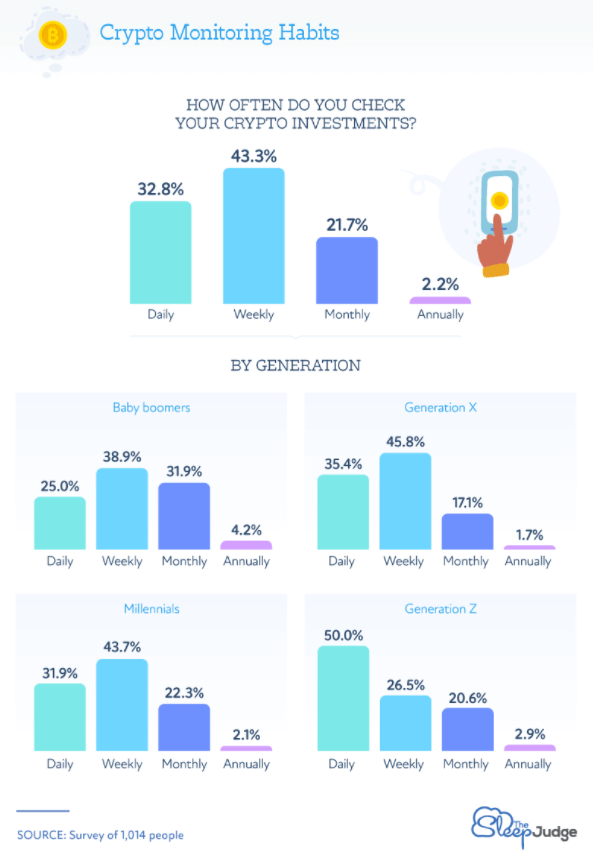 La plupart des investisseurs cryptos vérifient leurs investissements chaque semaine. Cependant, 50 % de la génération Z (1995 à 2010), étaient les plus susceptibles de vérifier le marché quotidiennement.