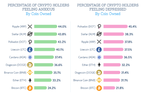 Les traders de Ripple (XRP), de Stellar (XLM) et de Polkadot (DOT) ont déclaré se sentir les plus anxieux et déprimés.