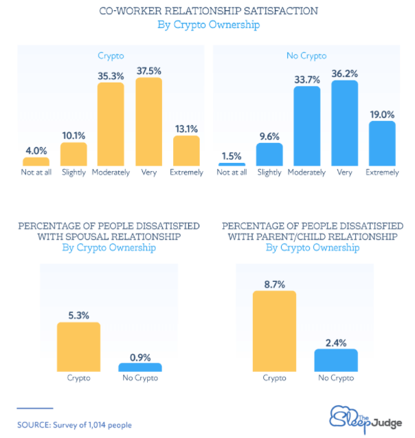 Les investisseurs non-cryptos étaient plus susceptibles de se dire extrêmement satisfaits de leurs relations avec leurs collègues.