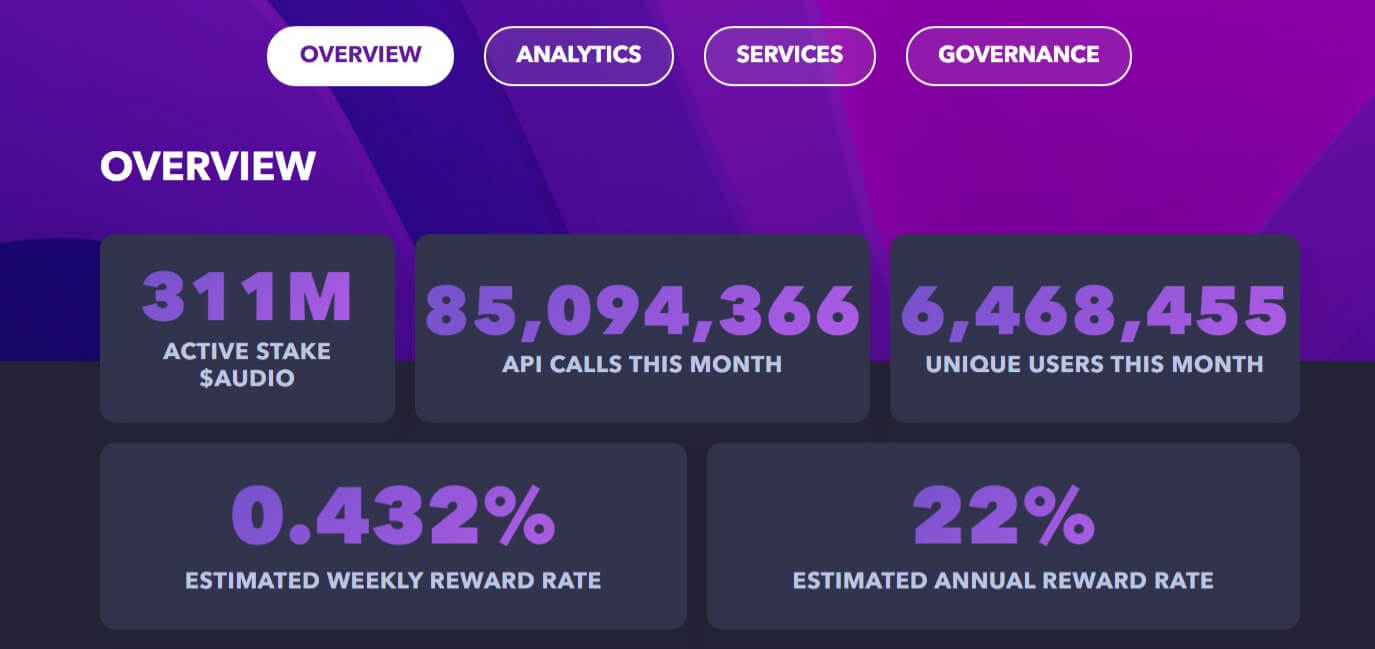 Le tableau de bord Audius permet de suivre en direct la fréquentation et les rendements fournis par le staking du token natif