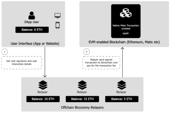 Biconomy autorise la prise en charge des contraintes par les fournisseurs de services pour éviter ces contraintes à leurs clients et proposer une expérience d'utilisation fluide et instinctive