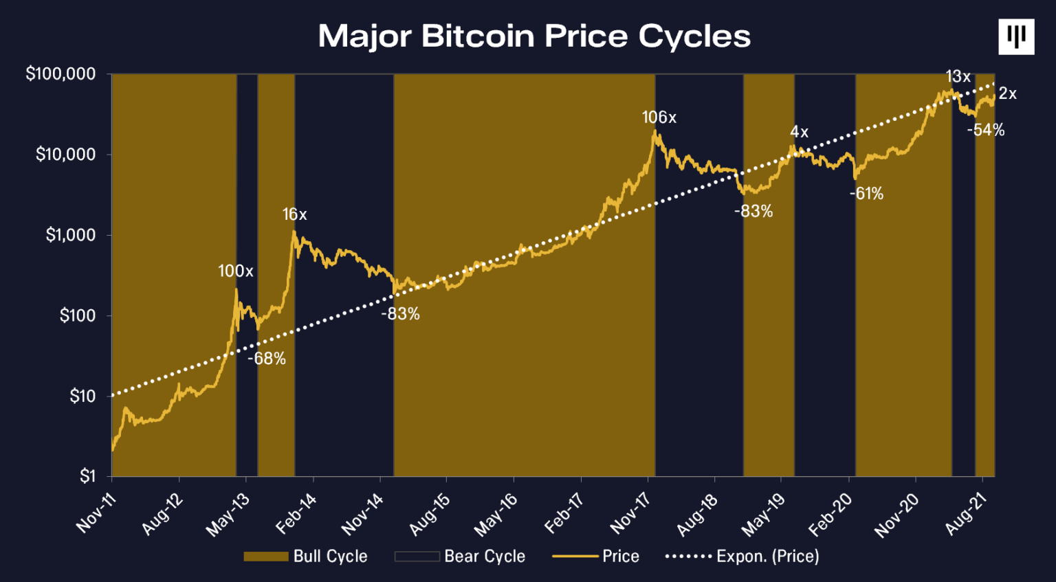 Pantera Capital prévoit de prochaines corrections et hausses moins importantes pour le prix du Bitcoin.