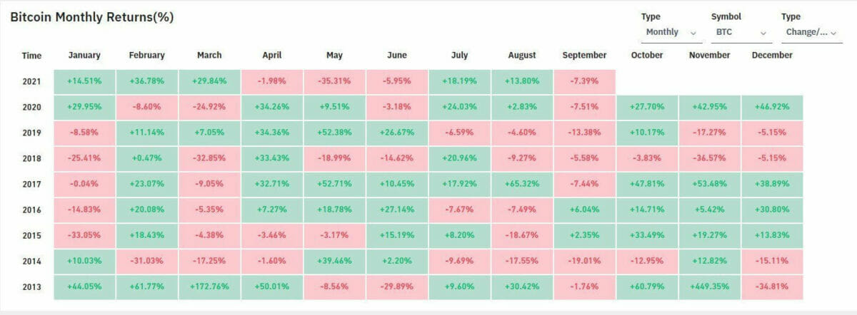 Le dernier trimestre serait historiquement haussier pour le cours du Bitcoin.