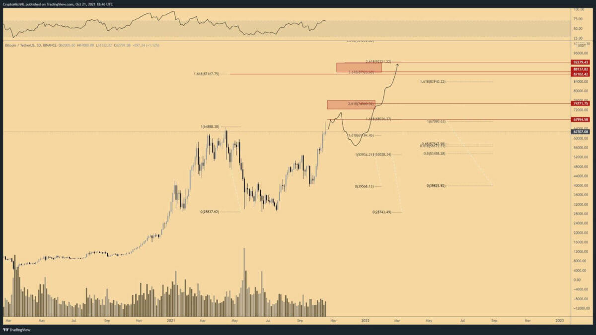 Bitcoin se rapprochera des 100 000 $, mais le sommet de la vague haussière serait pour 2022.