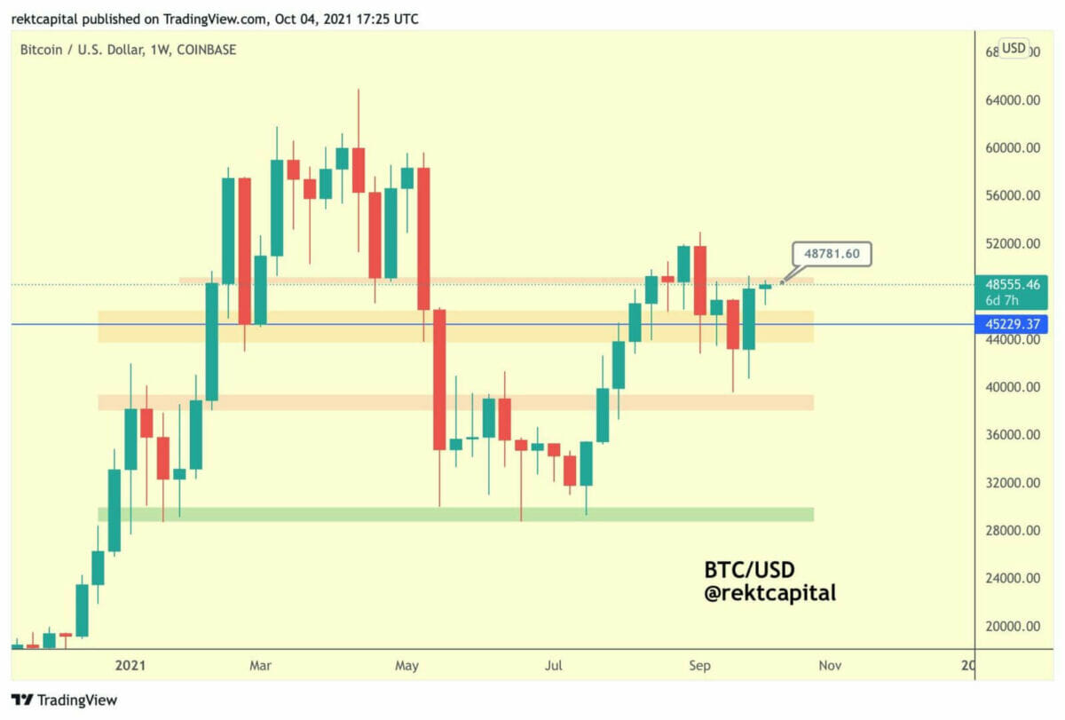 Bitcoin doit transformer les 48 700 $ en support pour pouvoir franchir les 50 000 $.