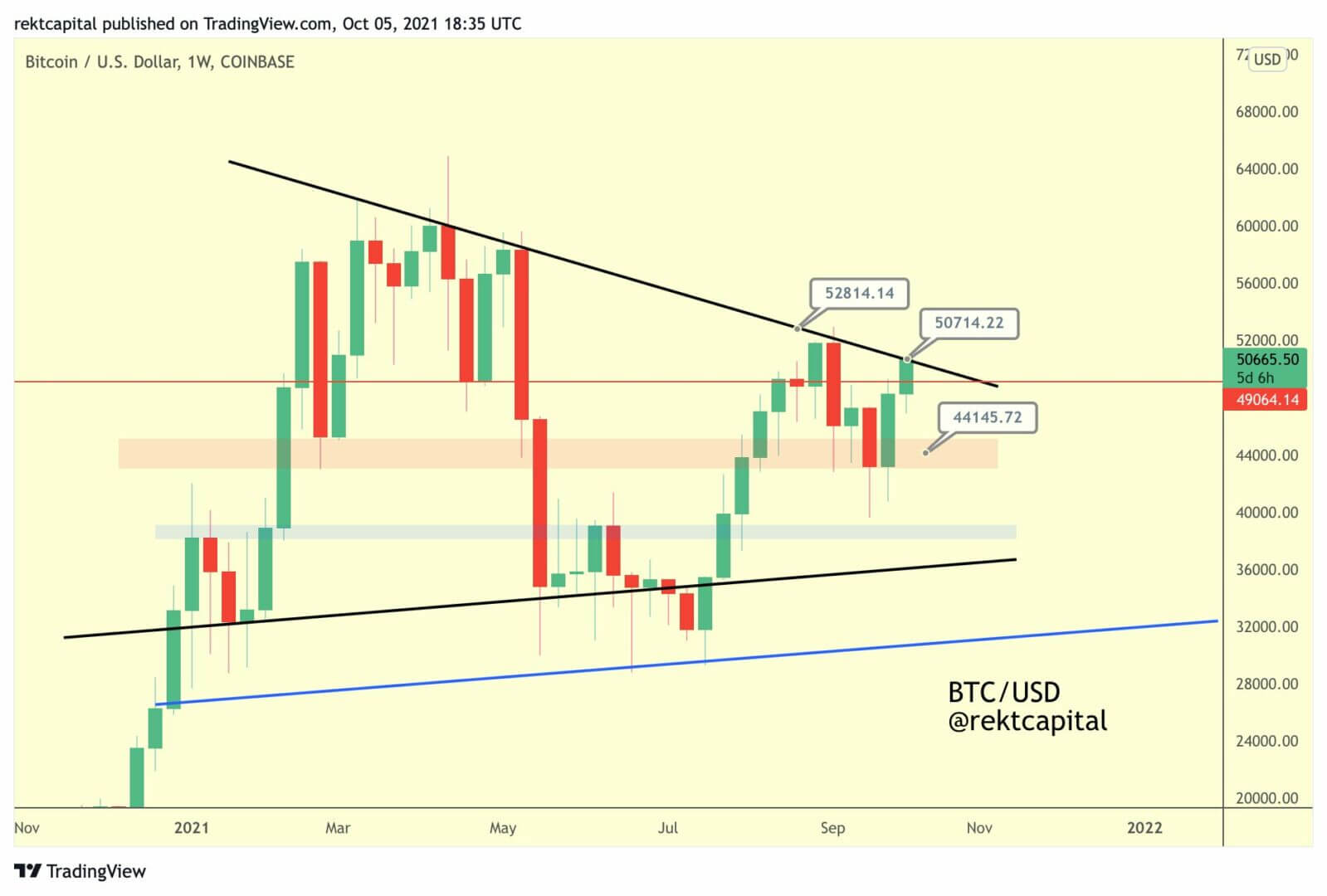 Le cours du Bitcoin doit franchir les 50 700 $ pour renverser la tendance baissière de 6 mois.