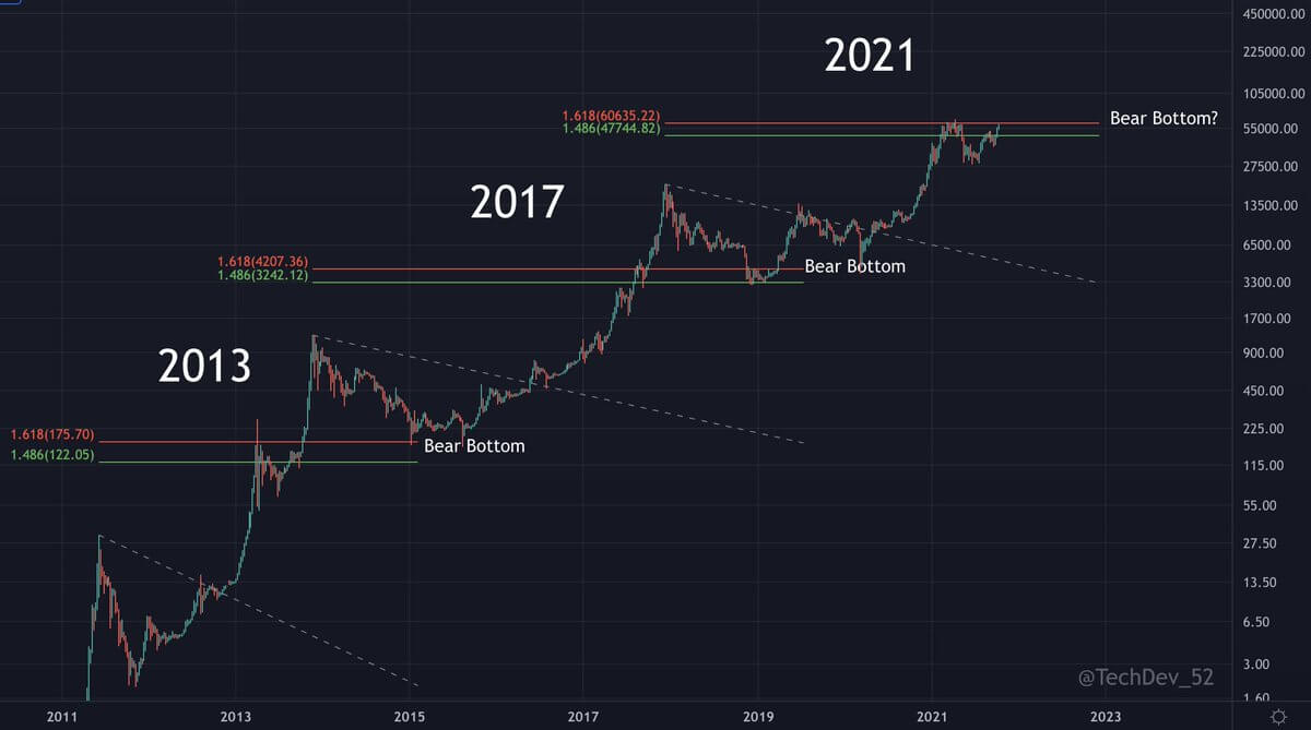 La phase baissière de cycle pourrait avoir comme prix plancher les 60 000 $, après un pic du cours du Bitcoin à 400 000 $.