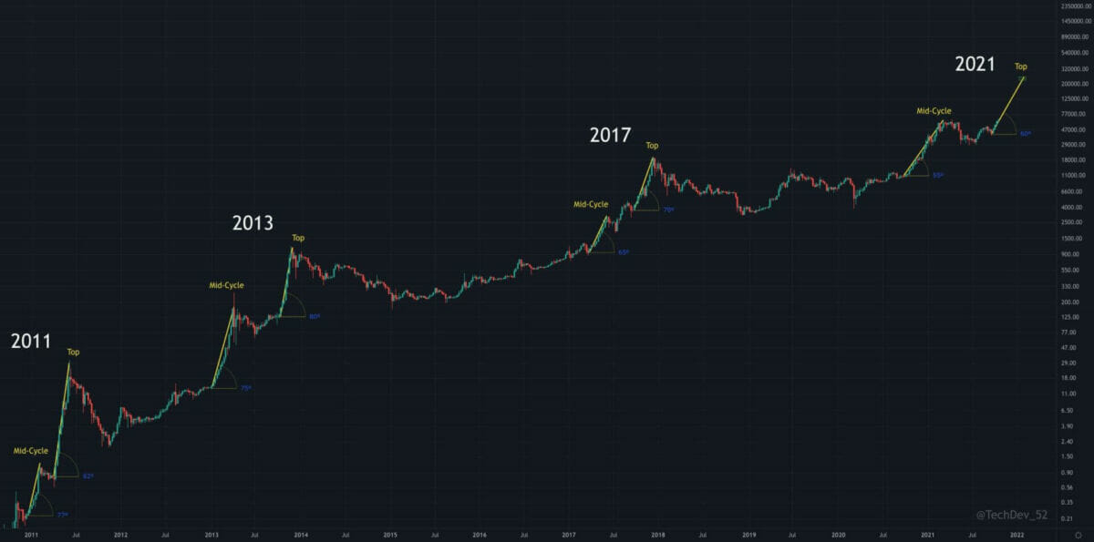 Bitcoin pourrait atteindre les 250 000 $ d'ici fin janvier 2022.