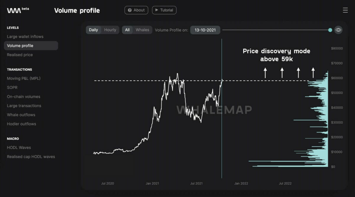 Le prix du Bitcoin devrait atteindre rapidement de nouveaux plus hauts historiques à en croire les données de Whalemap