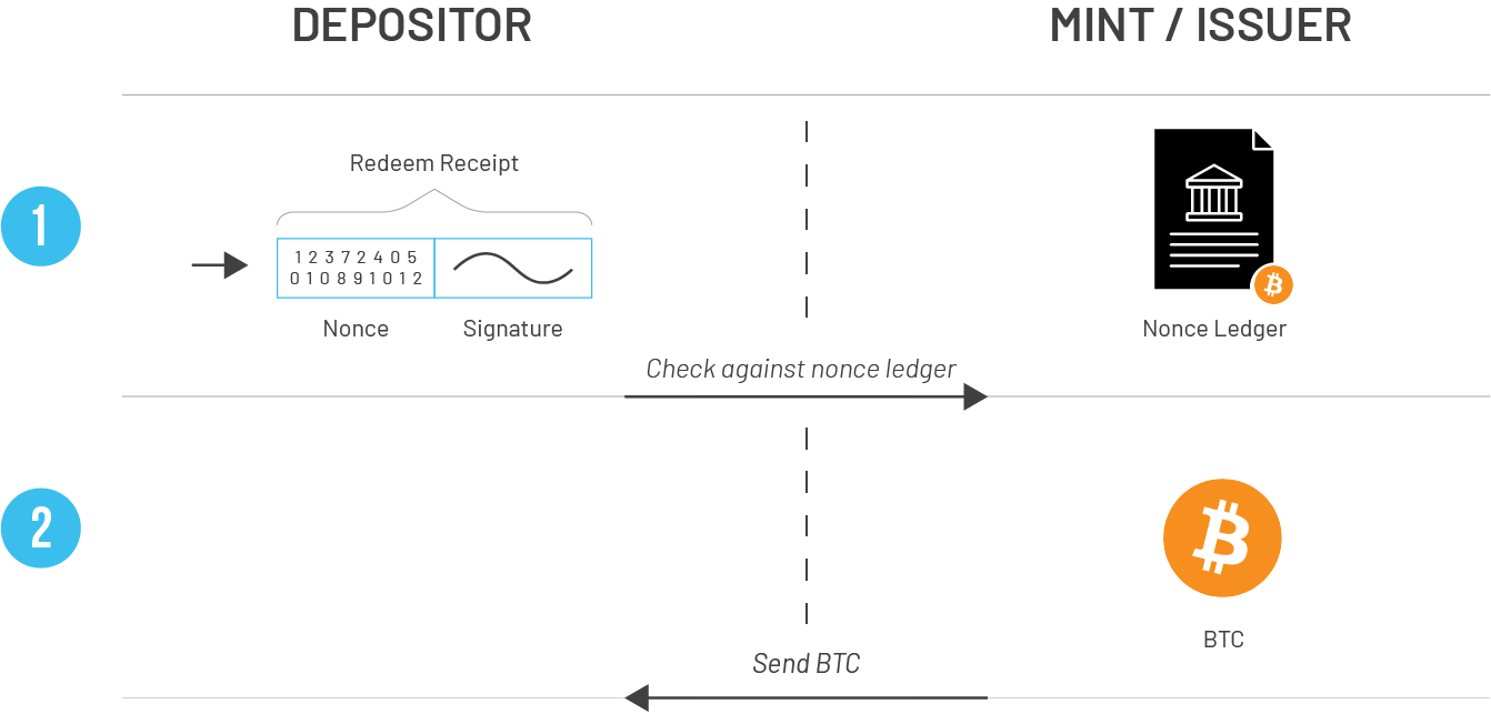 Minimint préserve la vie privée sur Bitcoin (BTC)