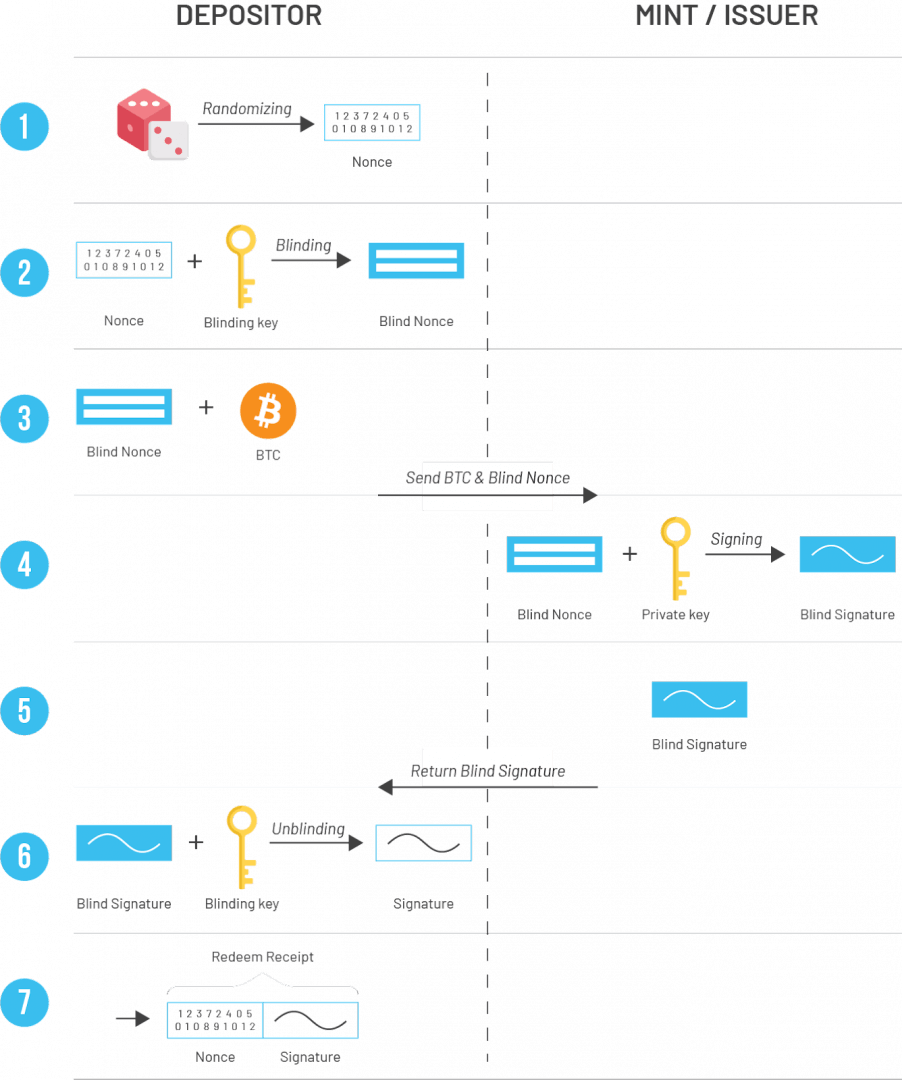 Minimint préserve la vie privée sur Bitcoin (BTC)