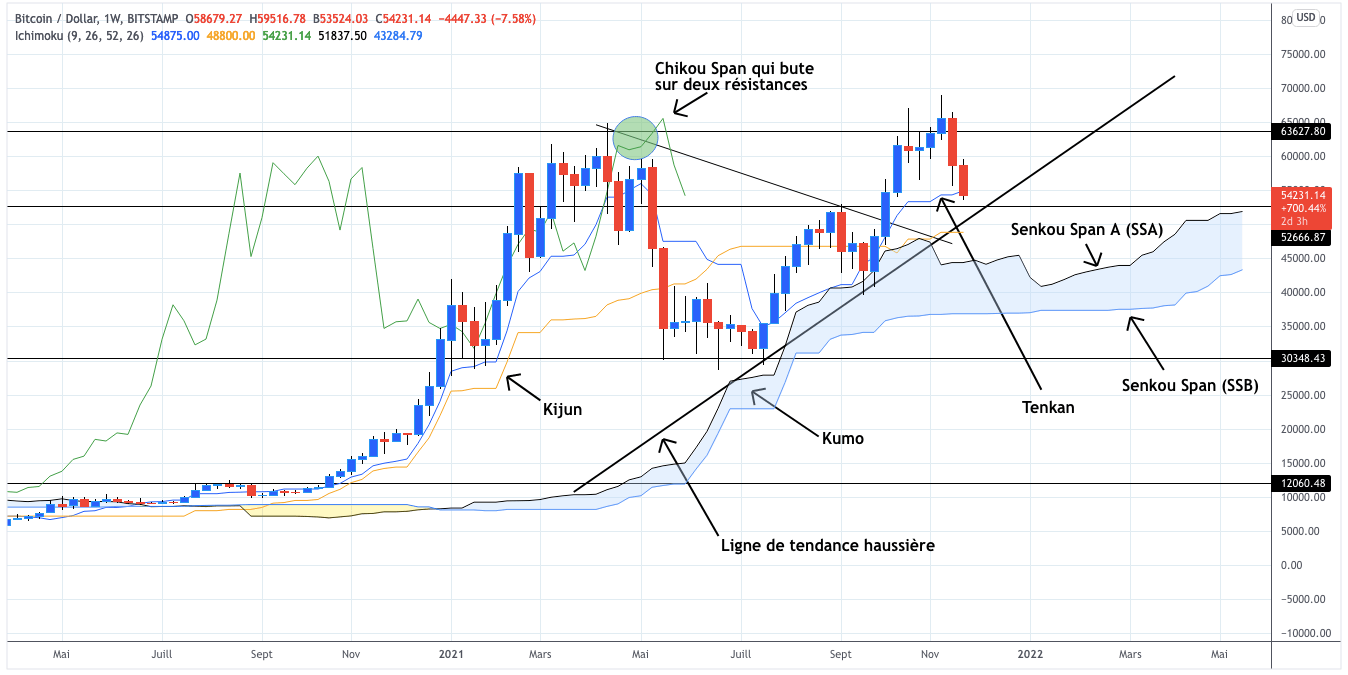 Ligne de tendance haussière de Bitcoin