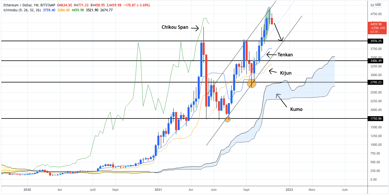 Analyse Ethereum