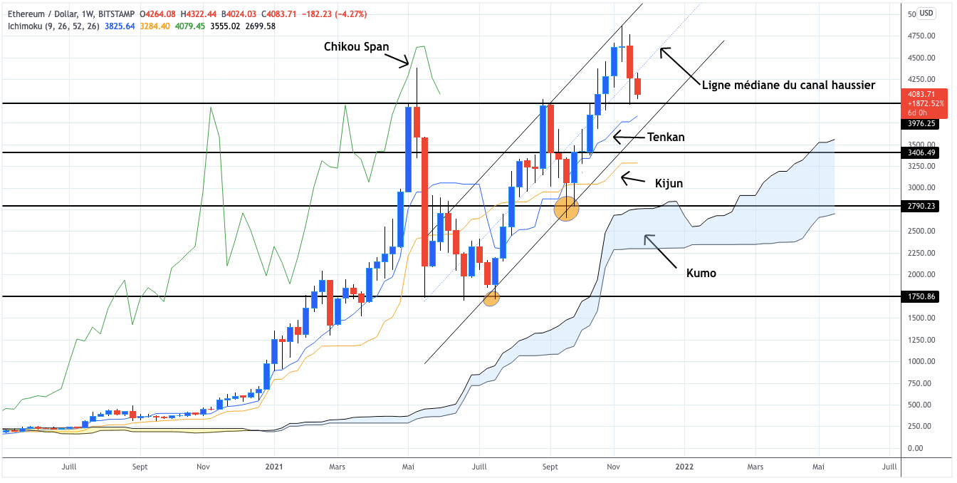 Analyse technique Ethereum hebdomadaire