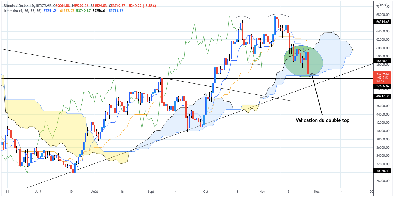 Analyse technique du cours de Bitcoin