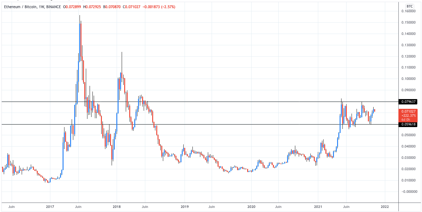 Bitcoin versus Ethereum