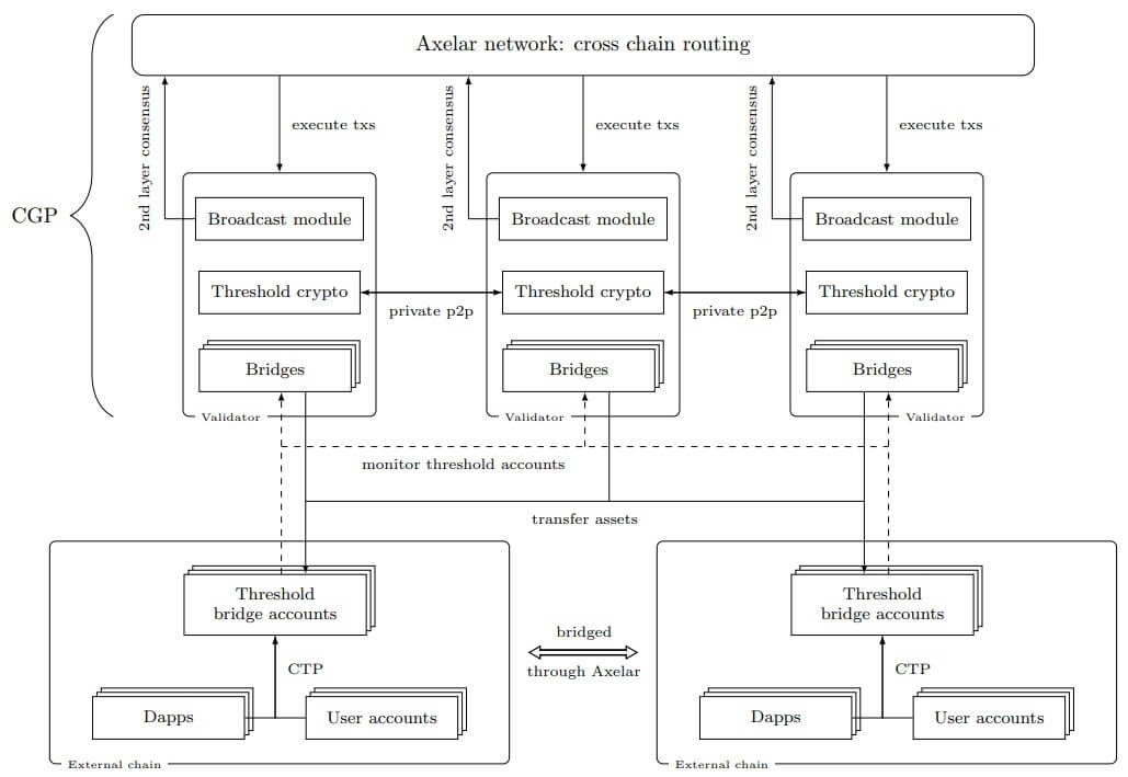 Axelar cross-chain routing