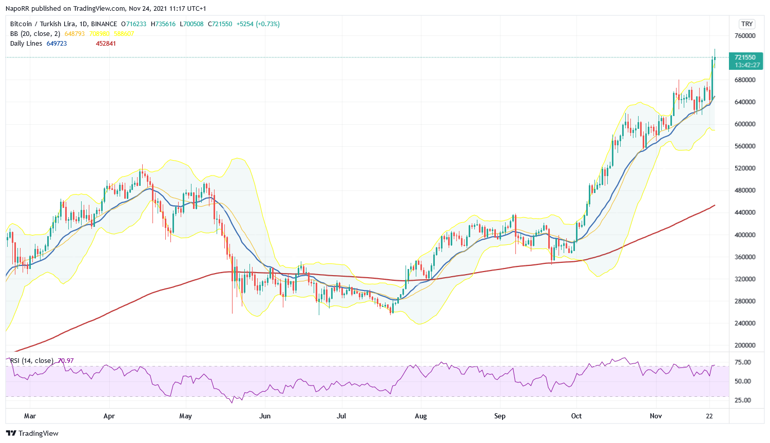 Cours de Bitcoin face à la livre turque en unité de temps journalière - le 24 novembre, le BTC a établi un ATH de cotation qui a dépassé les 735 000 TRY.