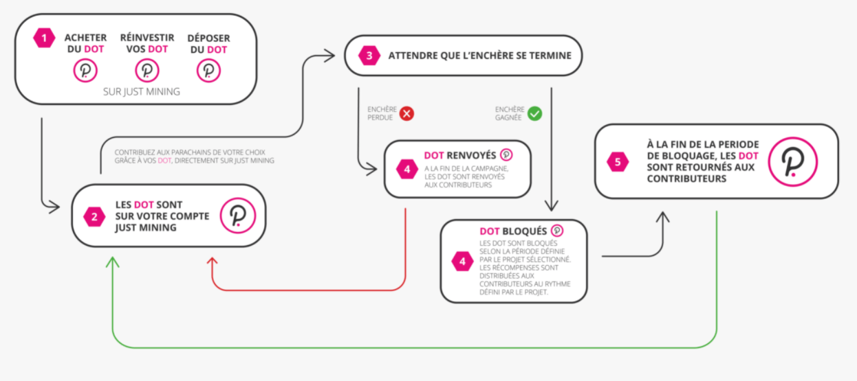 Just Mining propose de simplifier l'accès aux crowdloans de Polkadot directement depuis votre interface utilisateur