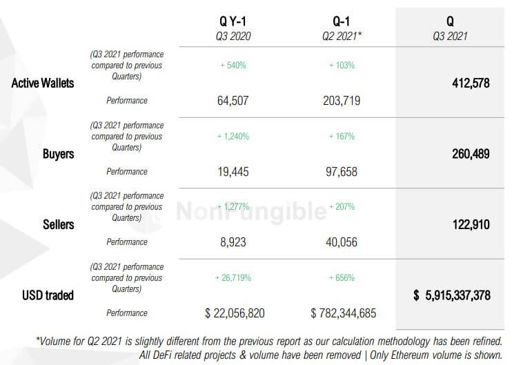 Q3 report nonfungible indicateurs