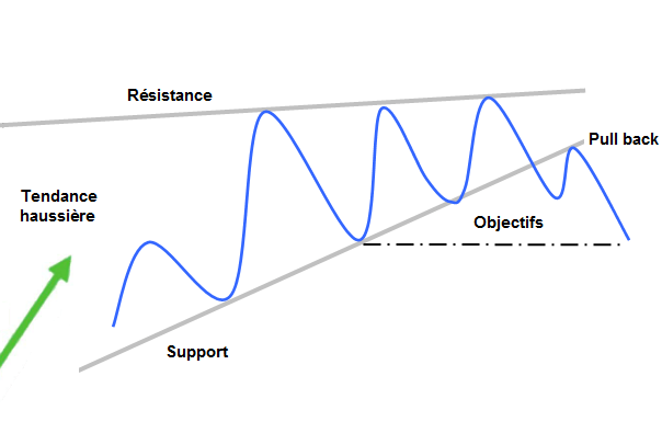 Biseau ascendant, figure chartiste