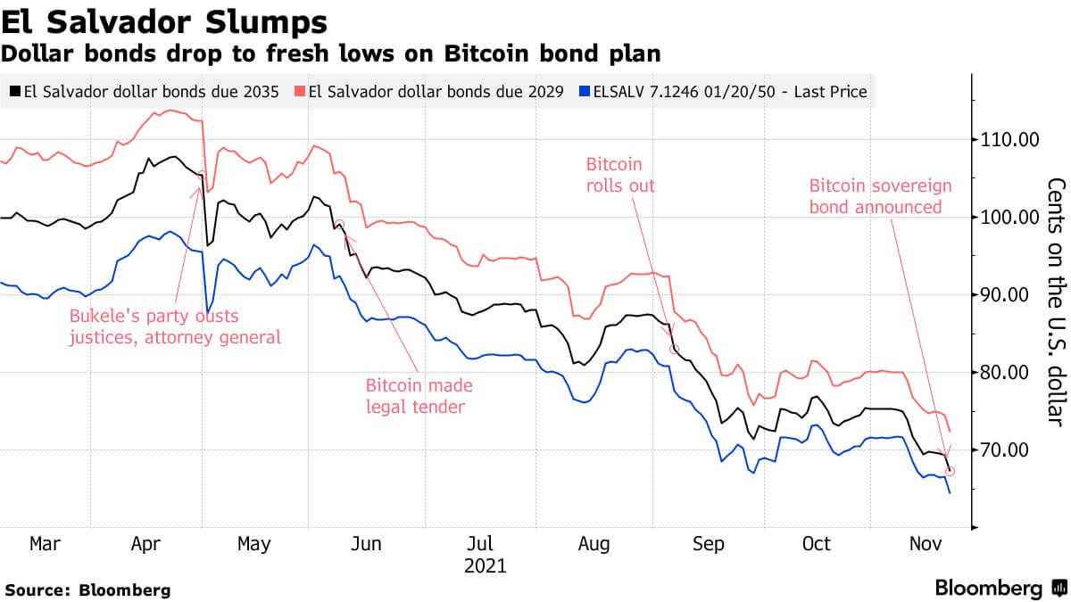 Les obligations du Salvador sont attaquées pour son choix sur Bitcoin 