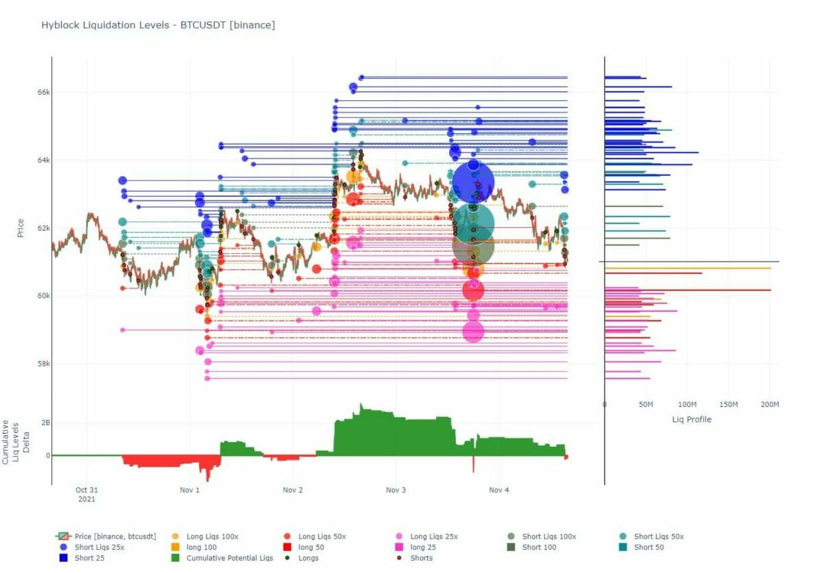 Une chute en-dessous des 60 000 $ provoquerait des liquidations massives pour bitcoin.