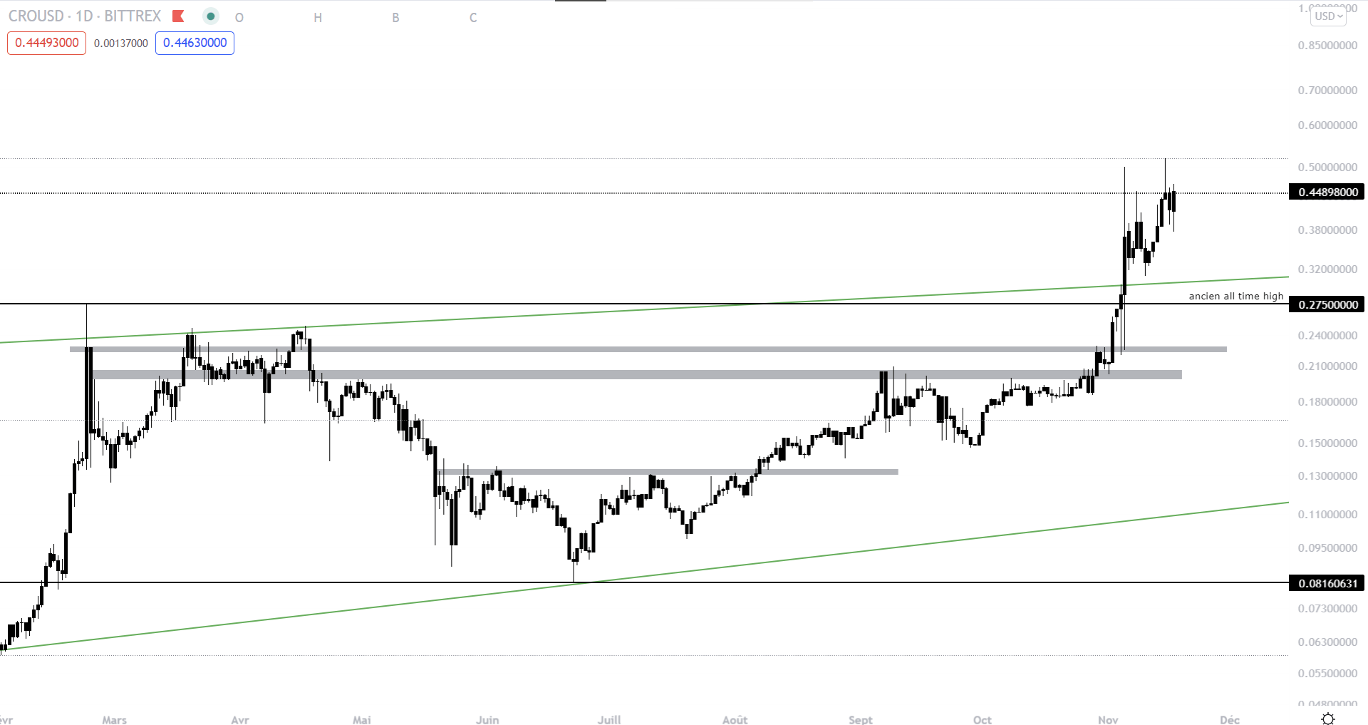 Analyse CRO/USDT