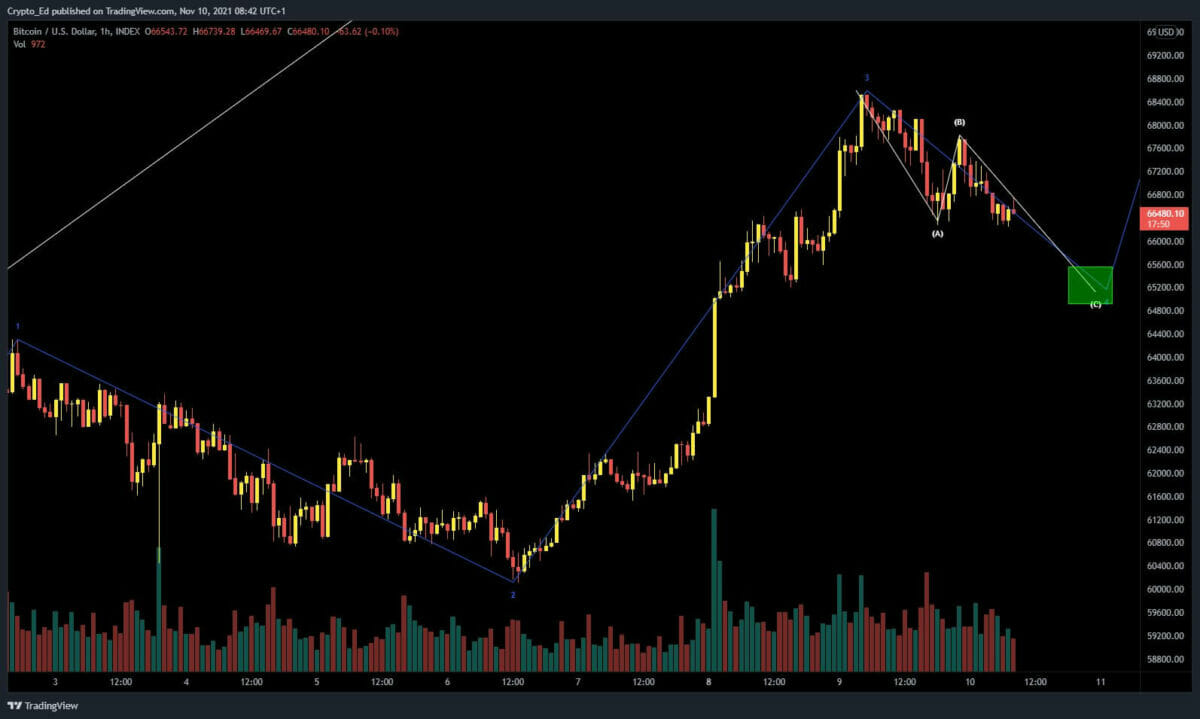 Bitcoin pourrait retester les 65 000 $ avant que le prix du BTC n'atteigne les 70 000 $.